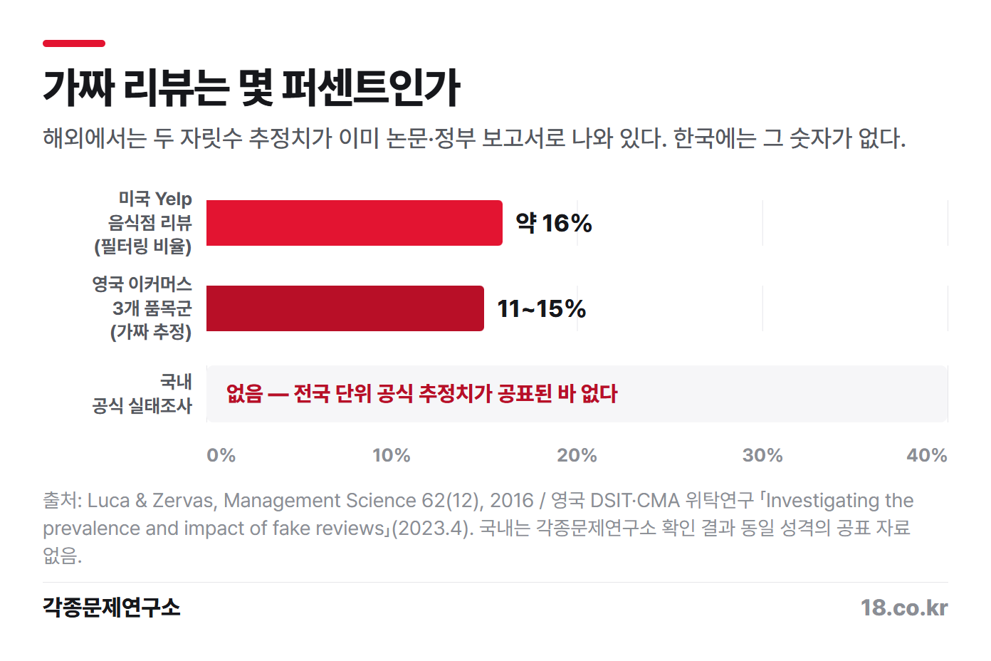 가짜 리뷰 비율 추정치 — 해외에는 논문·정부 보고서 수준의 숫자가 있지만 국내에는 동일 성격의 공표 자료가 없다