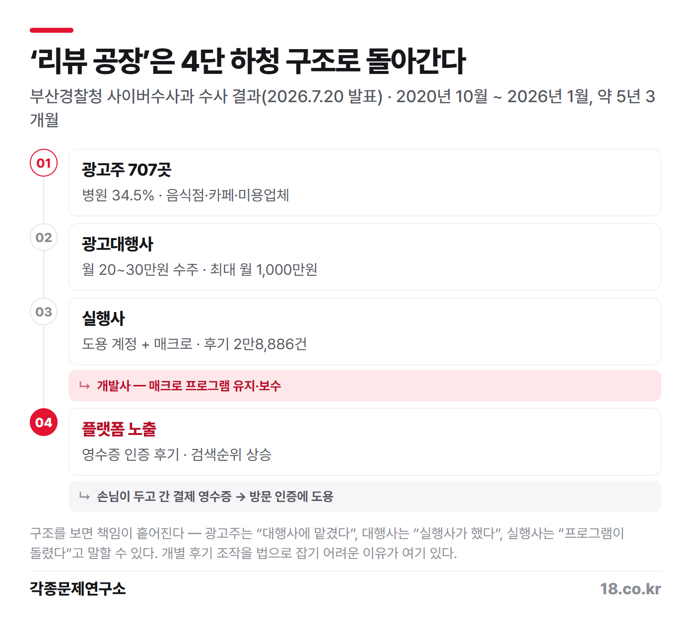 '리뷰 공장'은 4단 하청 구조로 돌아간다 — 광고주 → 대행사 → 실행사 → 플랫폼, 개발사가 매크로를 유지·보수한다
