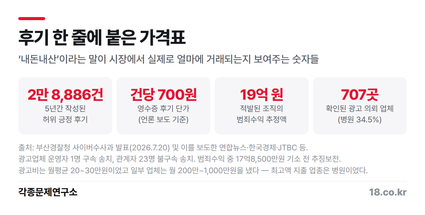 후기 한 줄에 붙은 가격표 — 부산경찰청 사이버수사과 발표(2026.7.20) 기준