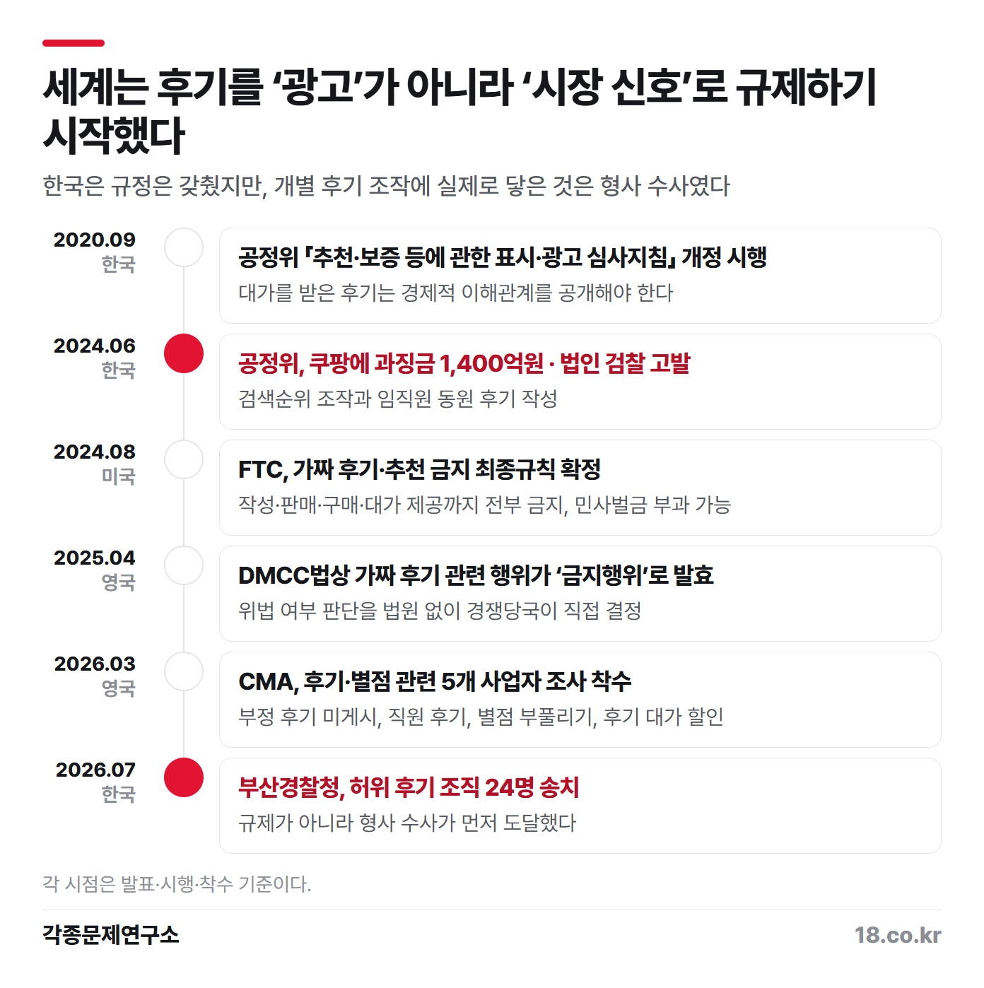 한국·미국·영국의 후기 규제 흐름 — 한국은 규정은 갖췄지만 개별 후기 조작에 실제로 닿은 것은 형사 수사였다