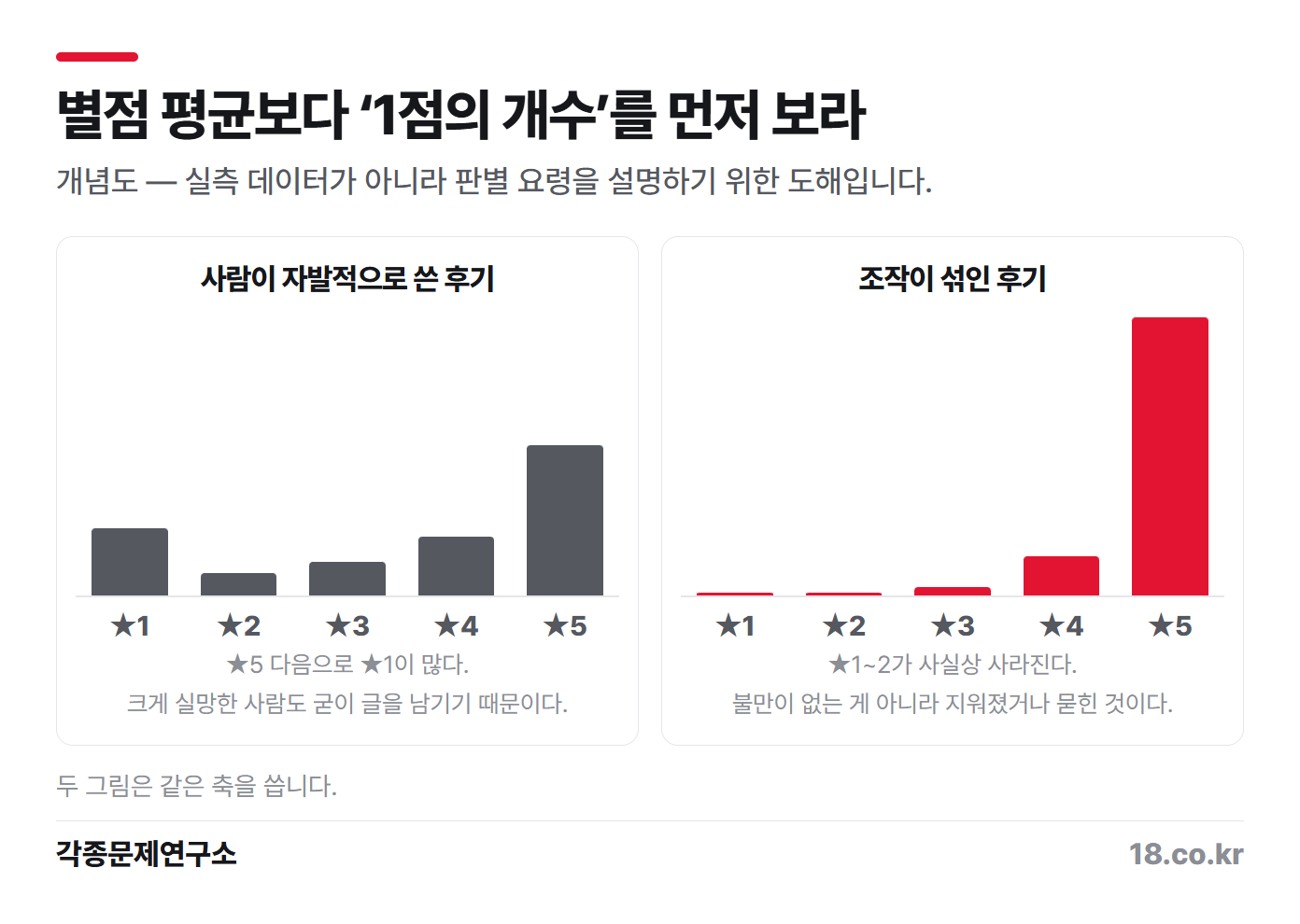 개념도 — 실측 데이터가 아니라 판별 요령을 설명하기 위한 도해입니다