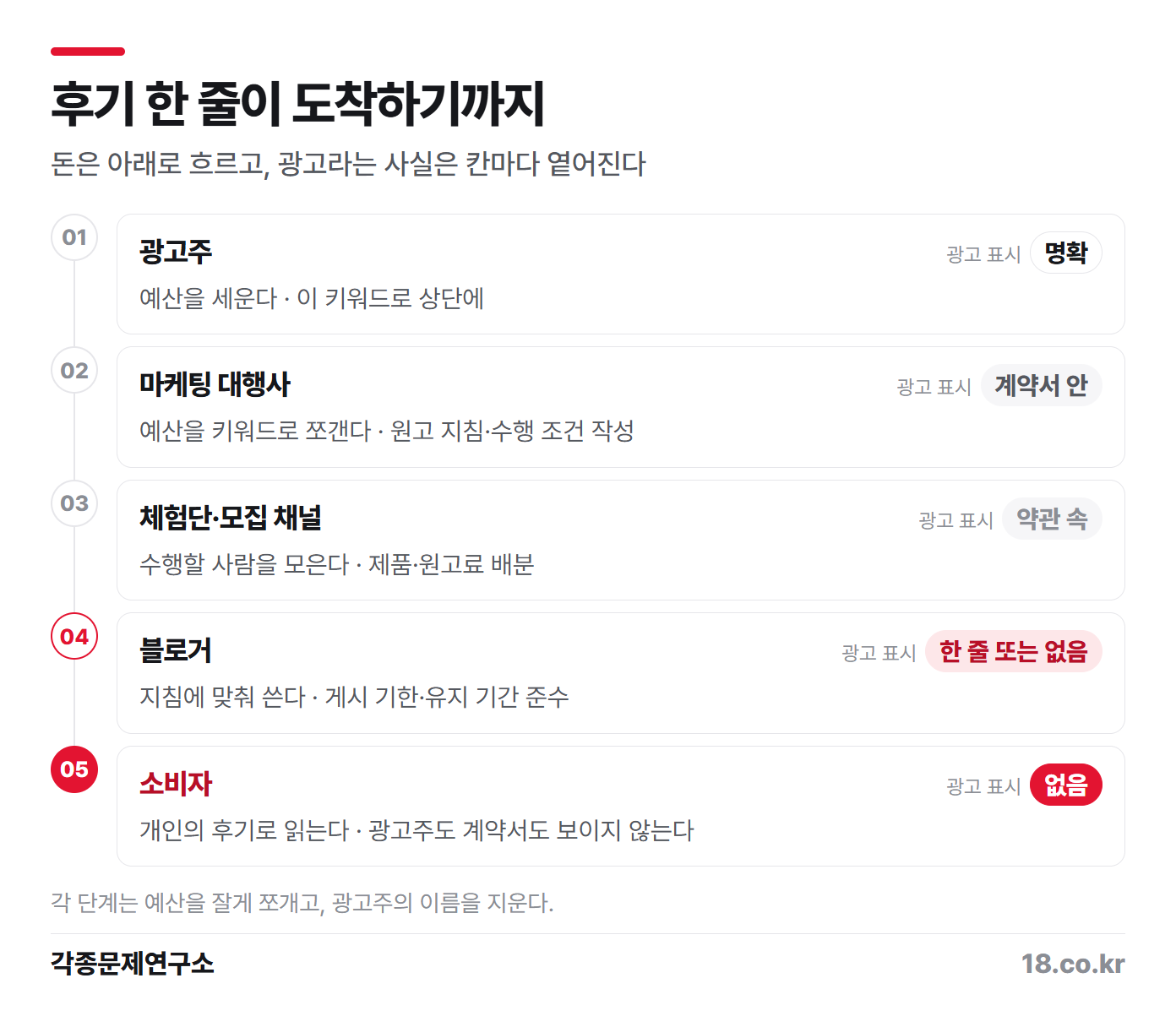 후기 한 줄이 소비자에게 도착하기까지 — 돈은 네 단계를 건너 흐르고, 광고라는 사실은 마지막 칸에서 사라진다