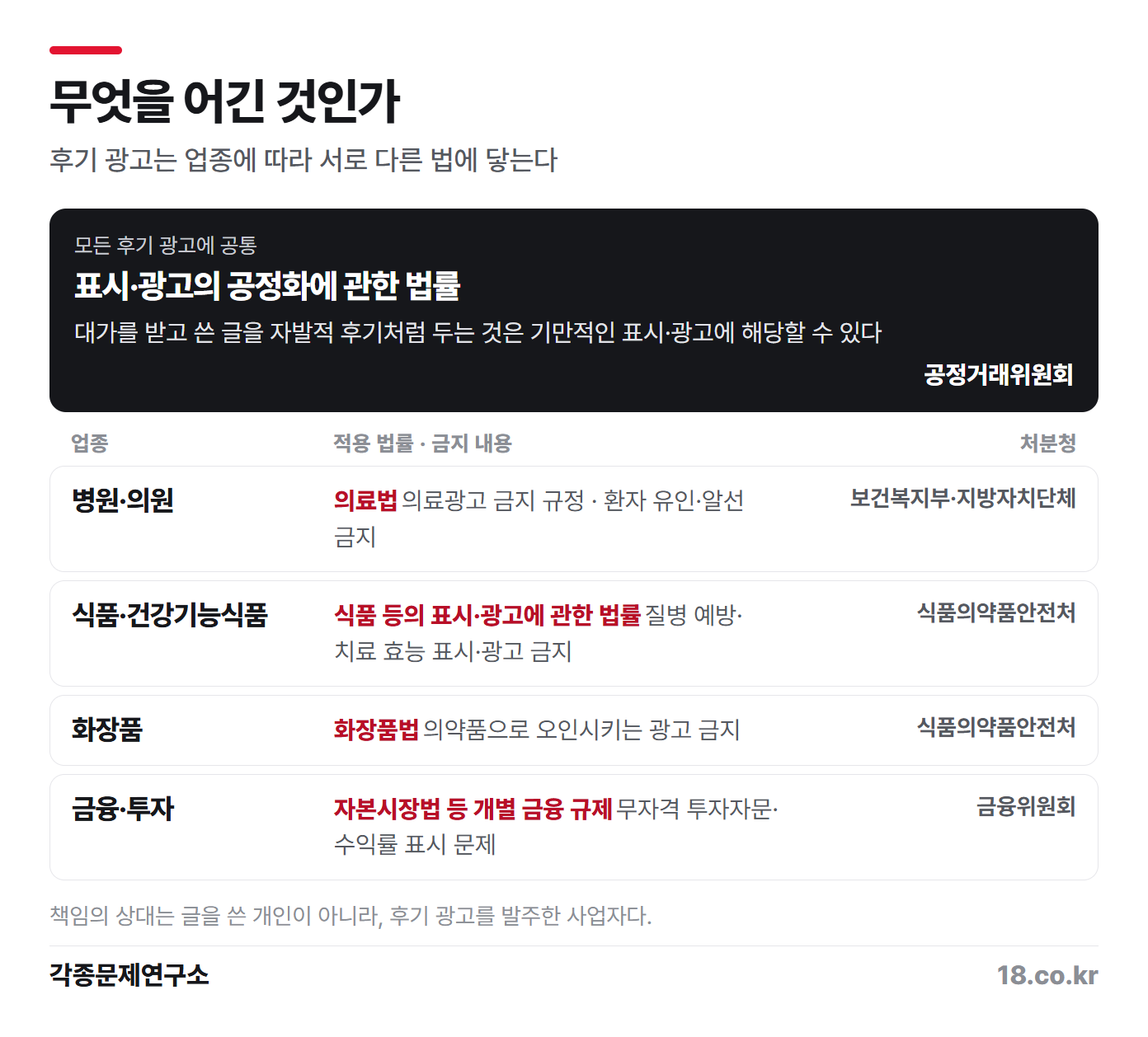 후기 광고가 건드리는 법과 처분청 — 무엇을 파는가에 따라 적용 법률과 위험의 크기가 달라진다