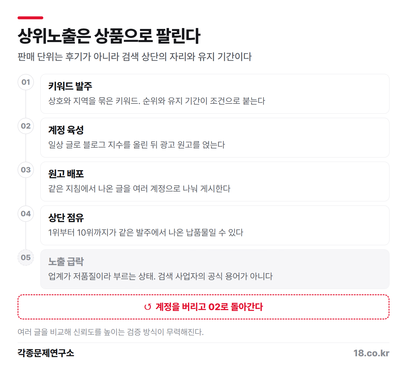 상위노출 대행이 돌아가는 순환 — 계정은 소모품이고, 검색 상단 열 자리는 재고일 수 있다