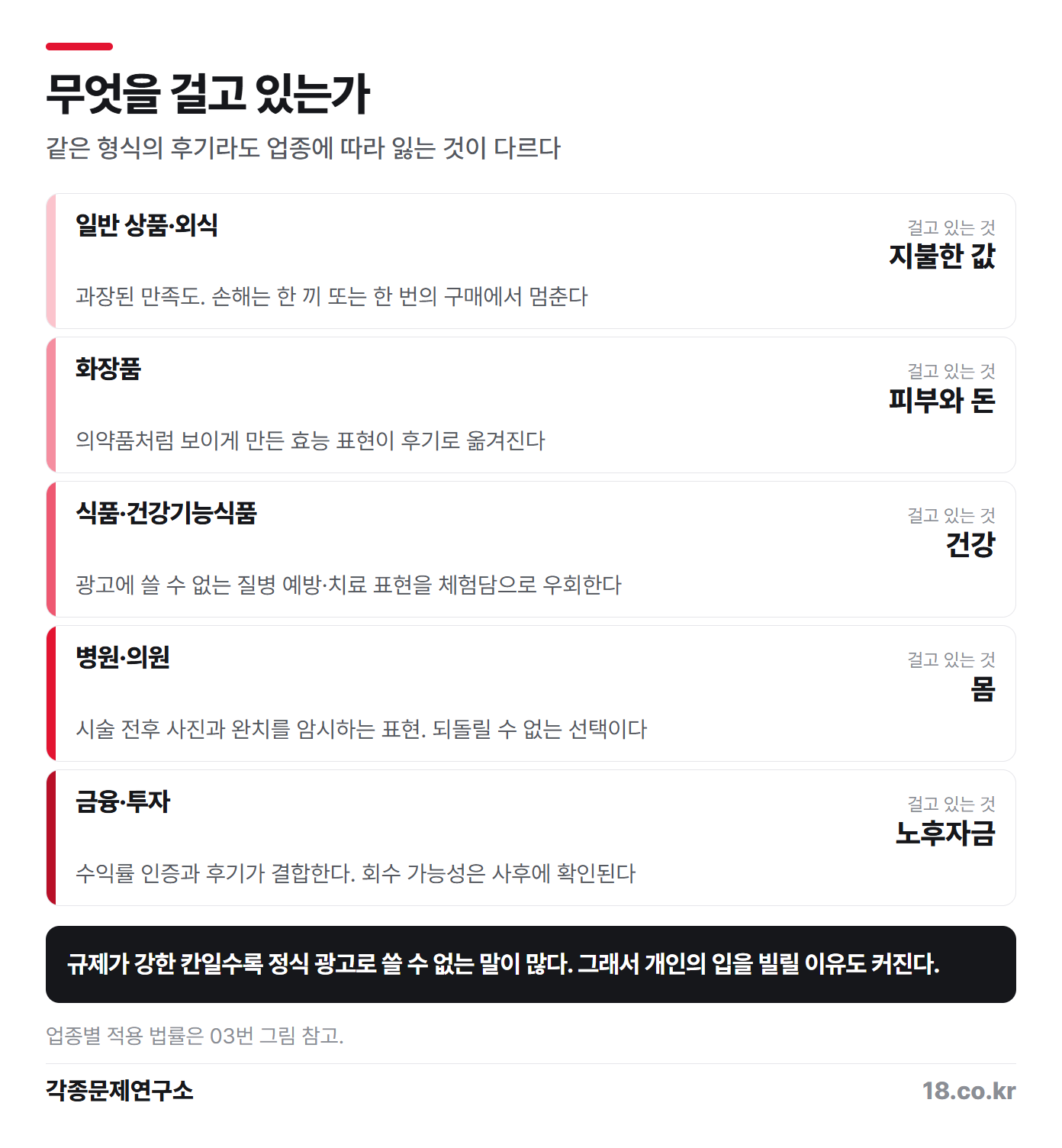 업종별로 다른 위험의 크기 — 소비자가 걸고 있는 것이 돈인지 몸인지 노후자금인지